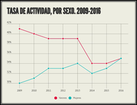 Evolución de la tasa de actividad de la población con discapacidad, 2009-2016