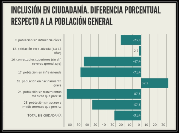 Infograf13 Inclusión en ciudadanía. Diferencia porcentual respecto a la población general