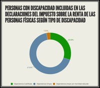 Personas con discapacidad incluidas en las declaraciones del IRPF según tipo de discapa...