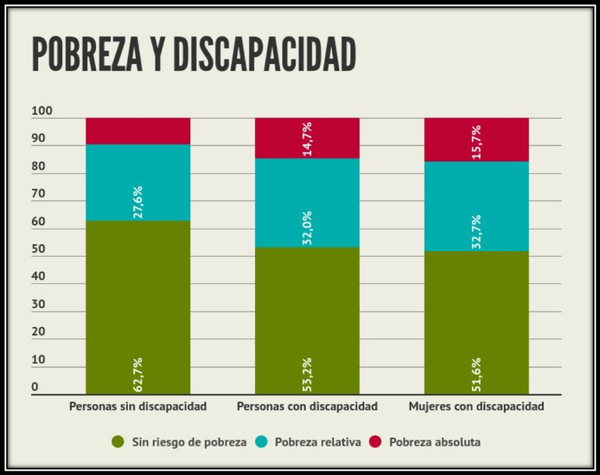 oed04b-1-1024x811.png Pobreza y discapacidad