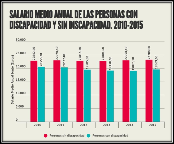 Salario medio anual de la población con y sin discapacidad, 2010-2015