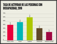 Tasa de actividad de la población con discapacidad en España, 2015
