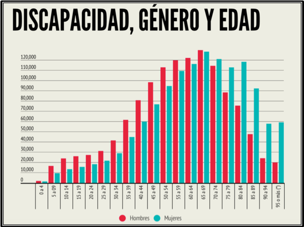 Tasa de discapacidad, género y edad
